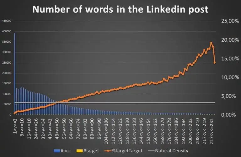 Is there a word count on LinkedIn posts