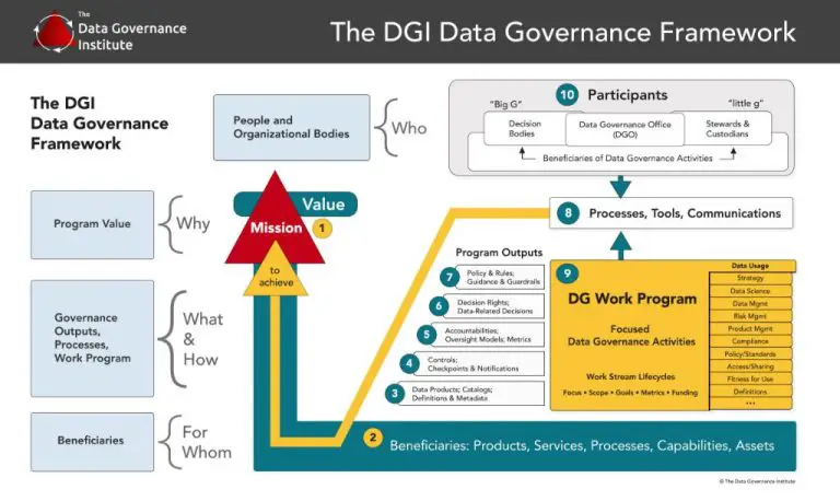 What is DGI data governance framework