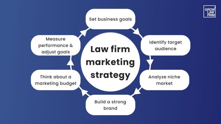 What does marketing do in a law firm