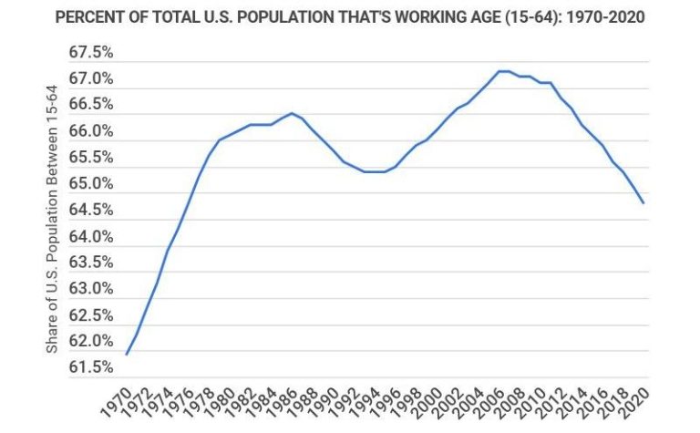 What percentage of the US population is employed