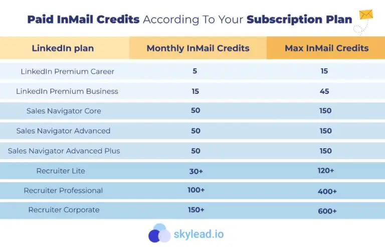 What is the maximum InMail credits on LinkedIn