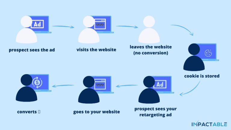 How does LinkedIn website retargeting work