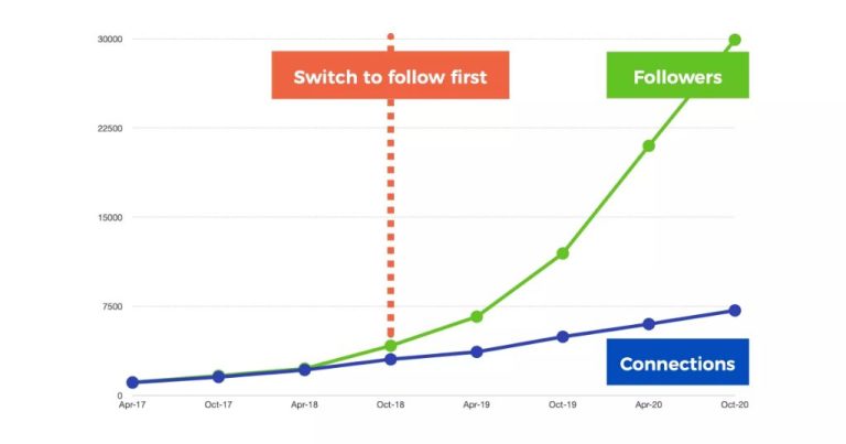 Are LinkedIn followers the same as connections