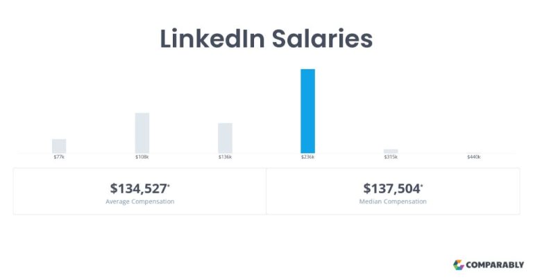 What is the average salary of people on LinkedIn