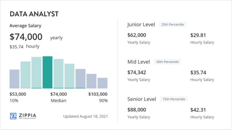 Is data analyst high paying