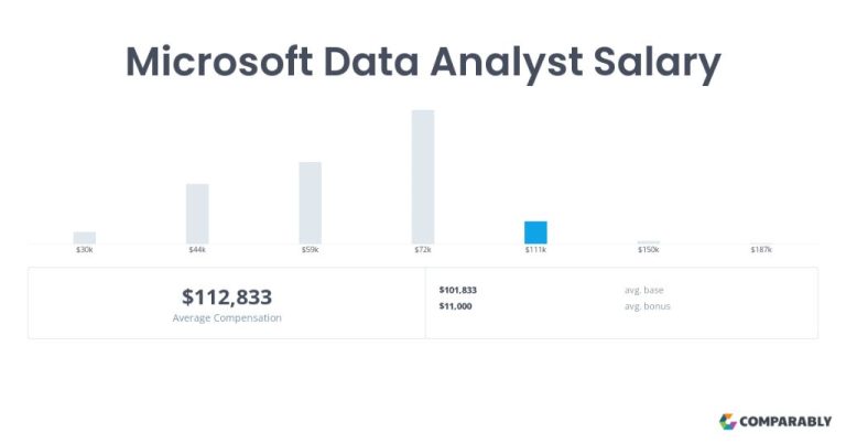 What is the salary of l1 data analyst in Microsoft