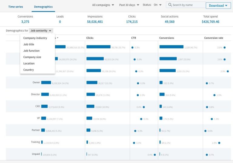 Is LinkedIn conversion tracking free