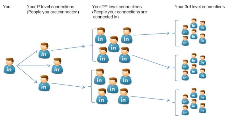 What are the different types of connections on LinkedIn