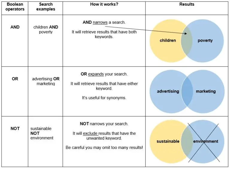 How do you search with Boolean