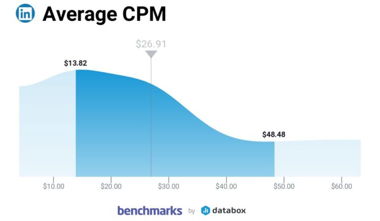 What is average CPM on LinkedIn