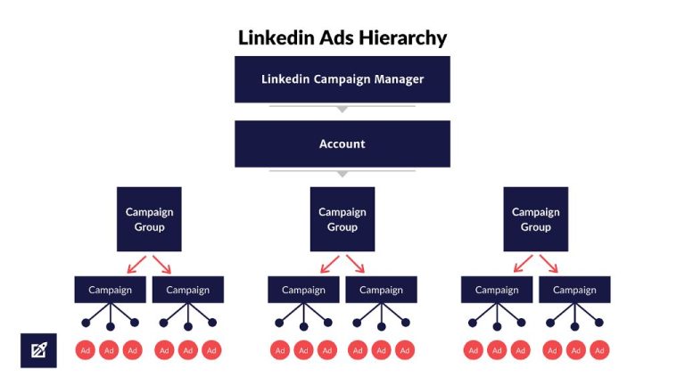 What is campaign group vs campaign LinkedIn