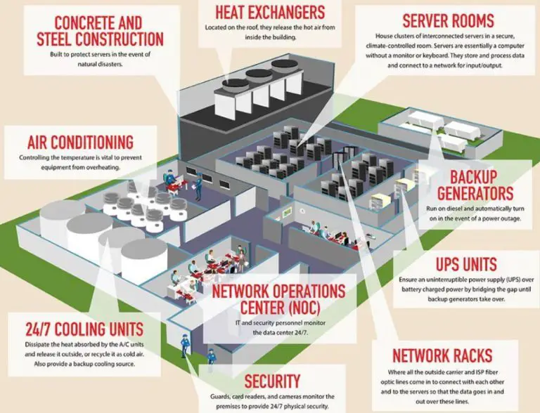 What are facilities that included in the data center