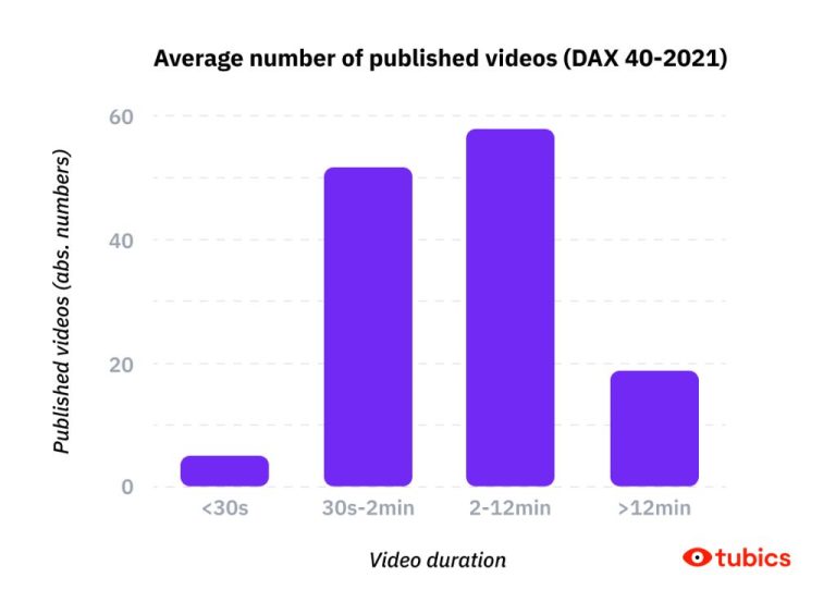 What is the ideal video length