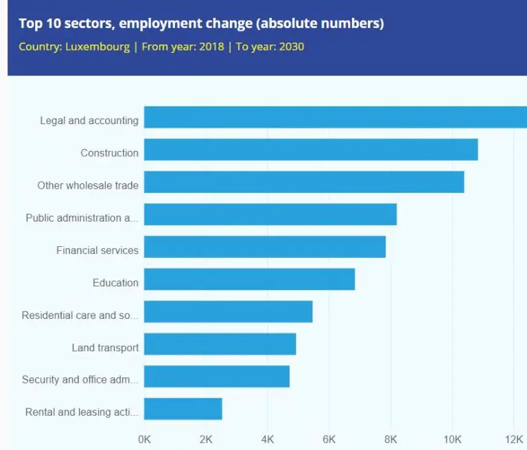 What jobs are in high demand in Luxembourg