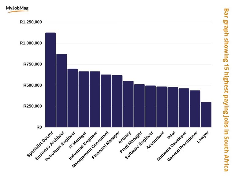 Which career are in demand in South Africa