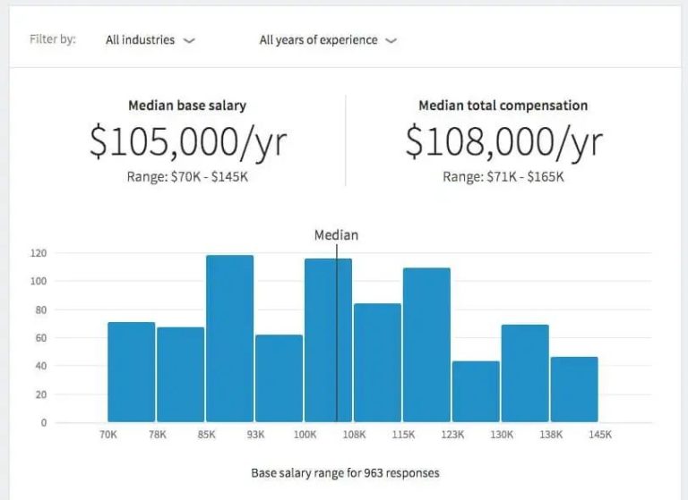 What is the alternative to LinkedIn salary