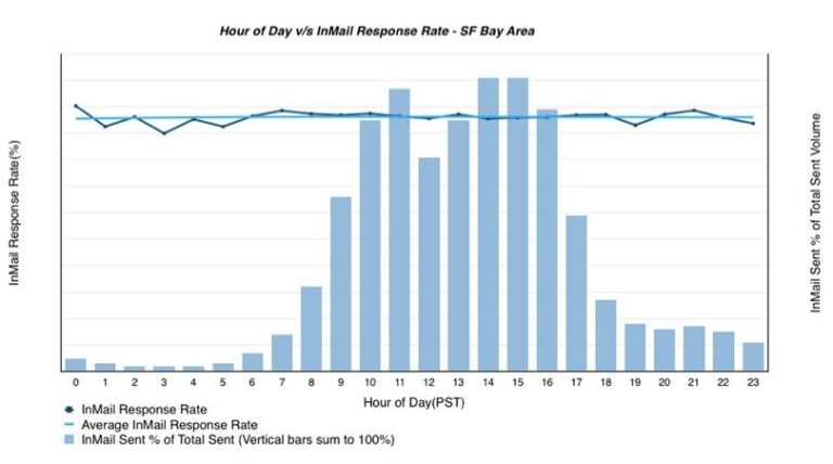 How many LinkedIn InMail messages per day