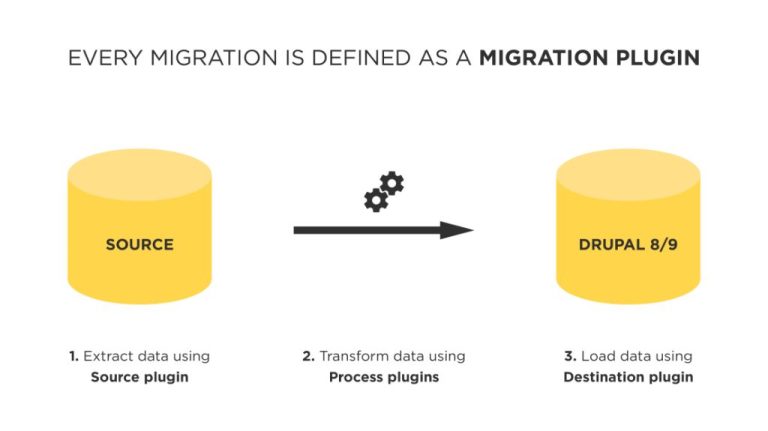 What does API migration mean