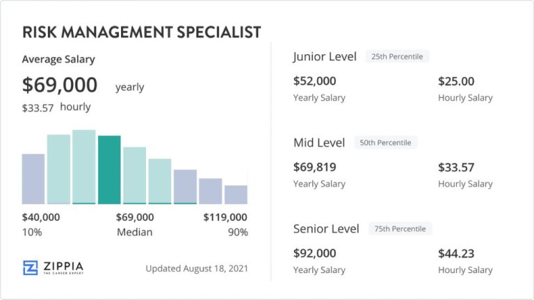 What is the highest salaries in risk management