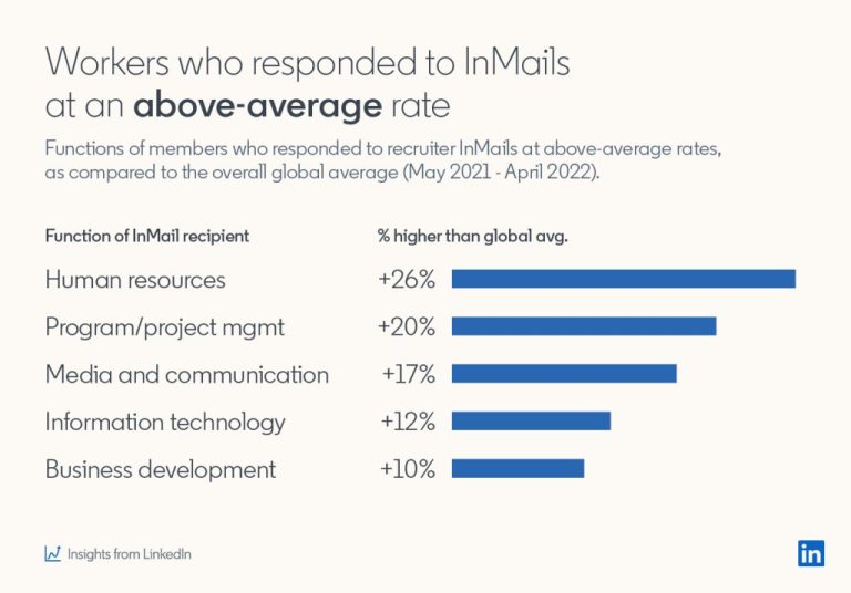 What are recruiter InMail response rates