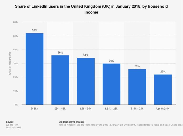 What percentage of people use LinkedIn in the UK