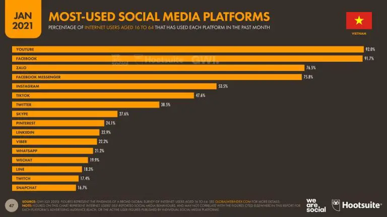 What social media do people use in Vietnam