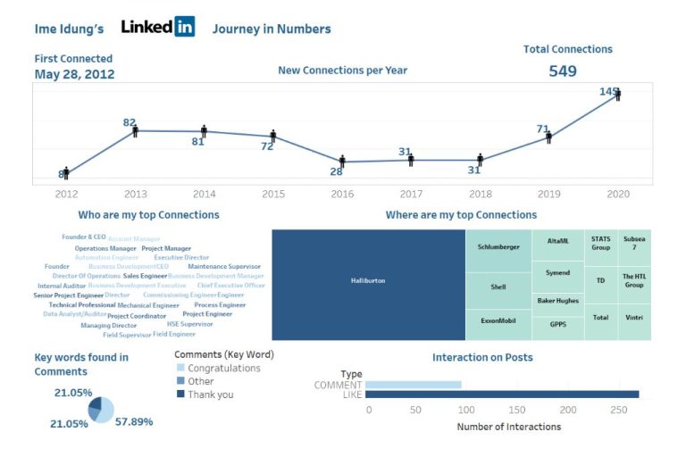 Can you use LinkedIn data for research