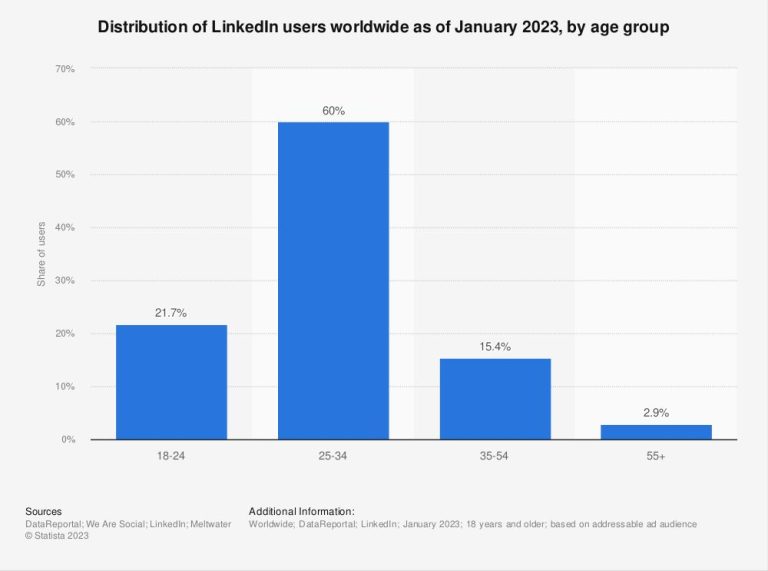 What percentage of LinkedIn users are between the ages of 18-24 years old