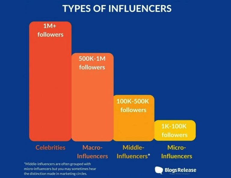 How many followers is considered influencer