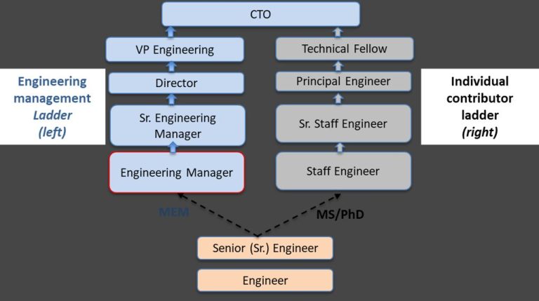 Is an engineering manager in high demand