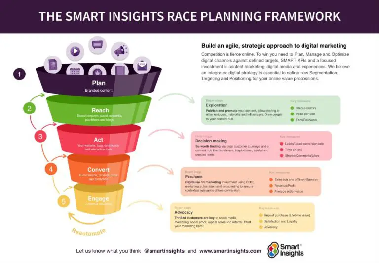 What are the main KPIs for marketing performance