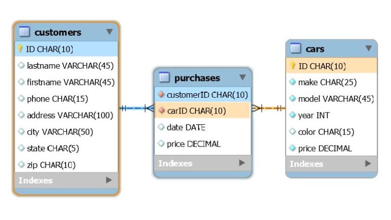 How does MySQL differ from SQL LinkedIn