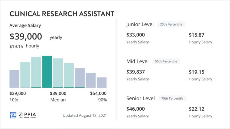 What is the highest salary for clinical research