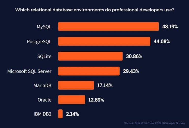 Which SQL course is best on LinkedIn Learning