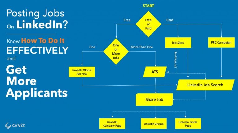 What does post a free job mean on LinkedIn