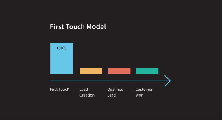 What are the cons of last touch attribution