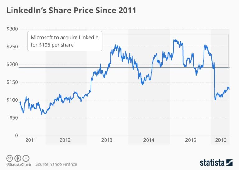 What is LinkedIn stock symbol