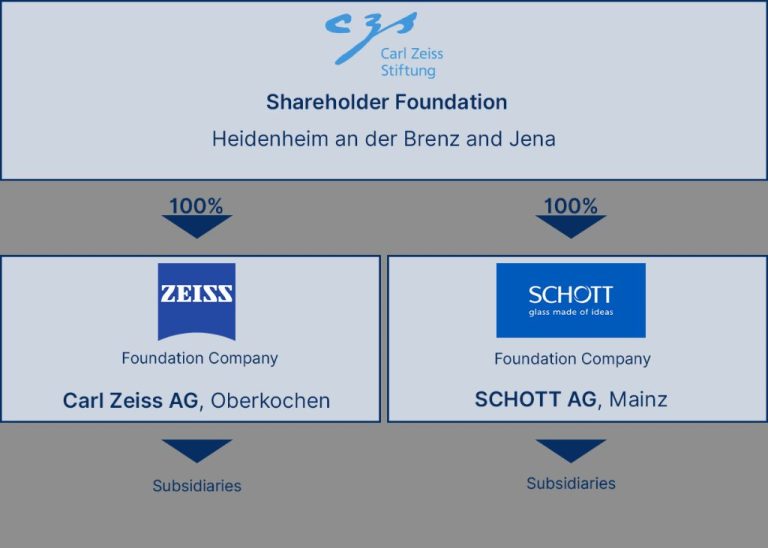 What company owns ZEISS