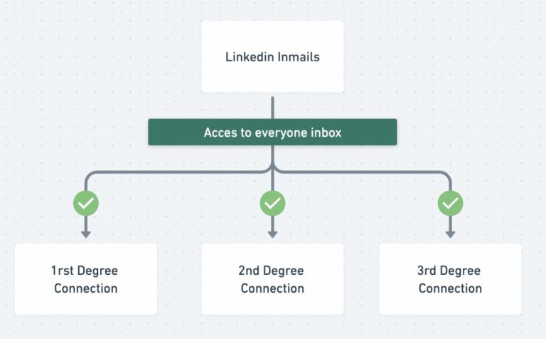 How do I structure my LinkedIn InMail