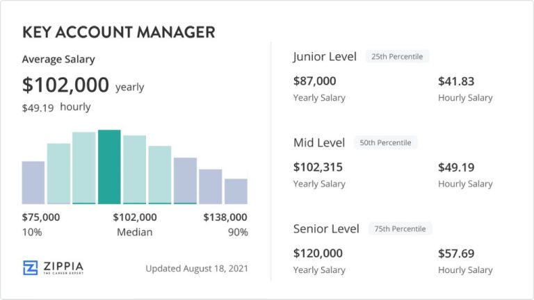 What is the highest salary for a key account manager