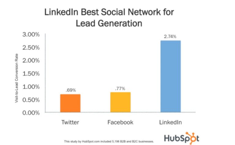 What is the success rate of LinkedIn cold outreach