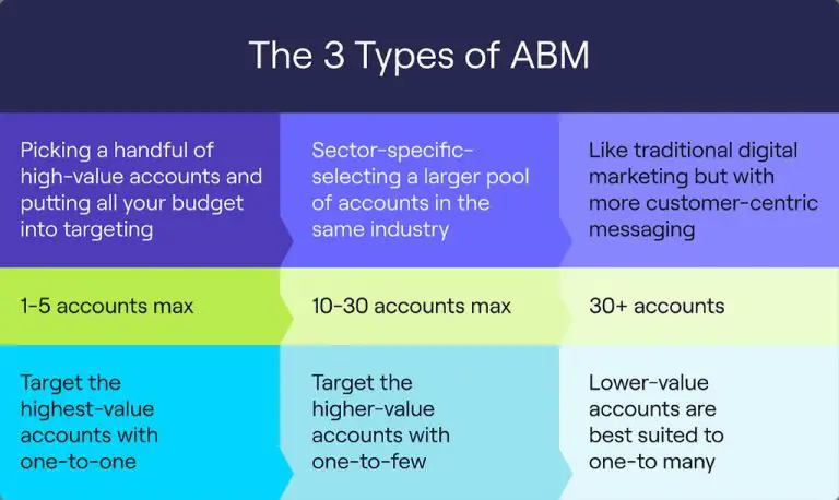 Which type of targeting helps you run ABM campaigns