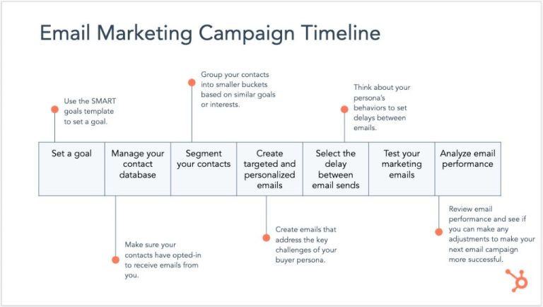 How do you create an email campaign strategy