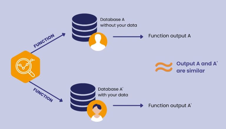 What is the concept of differential privacy