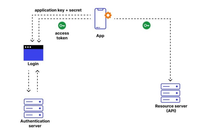 How do I get API authorization token