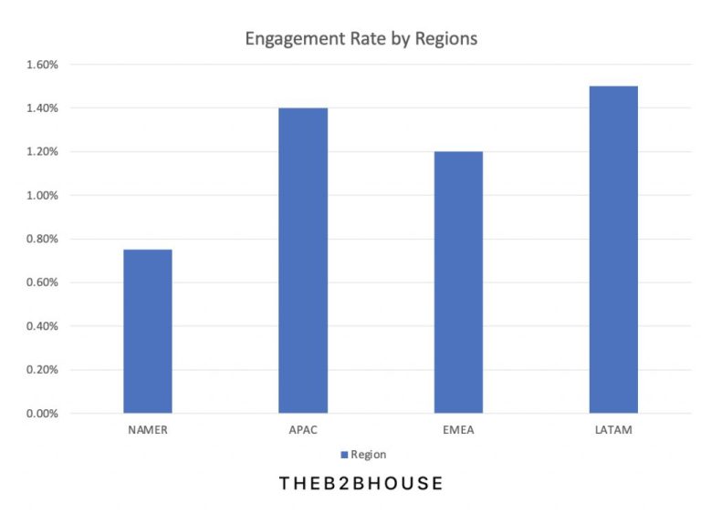 What is the average engagement rate for LinkedIn ads