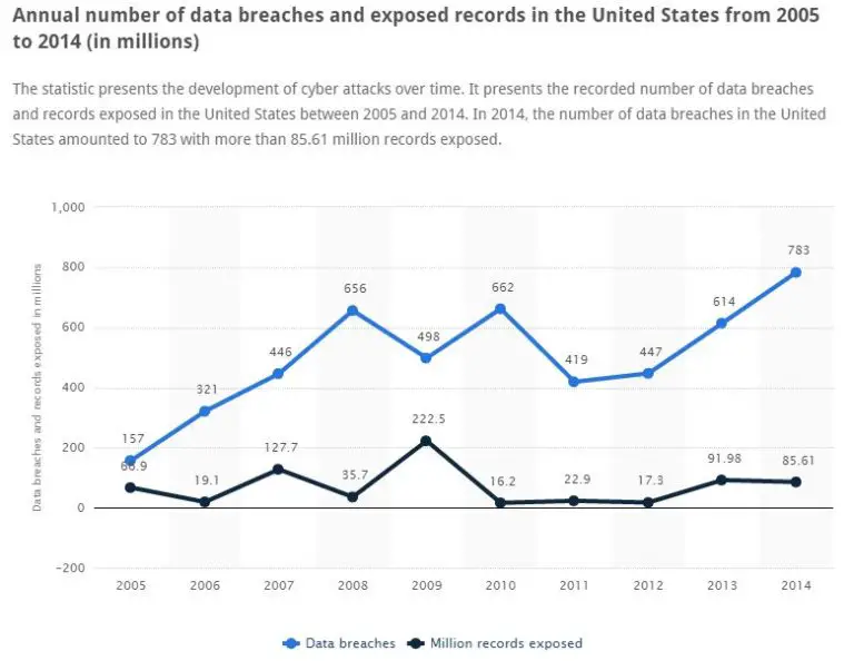 When did data breaches start