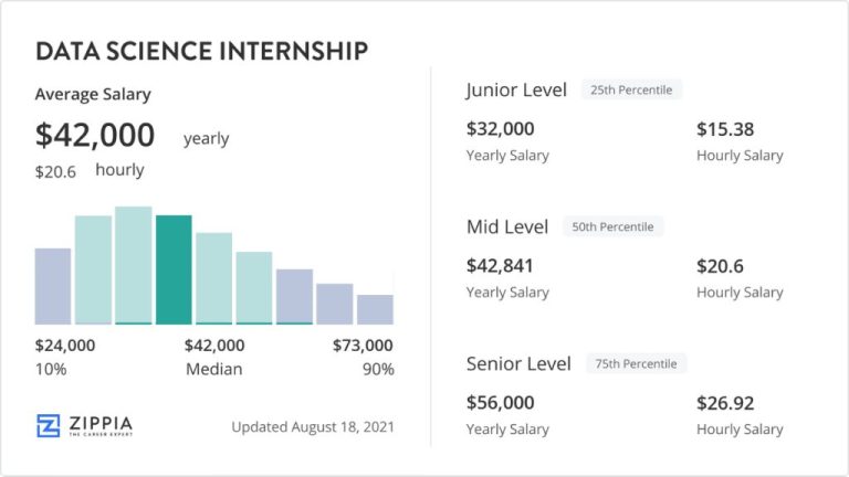 What is the stipend for data science intern