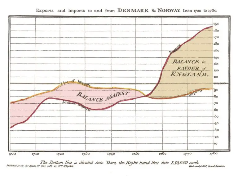 When did data visualization start