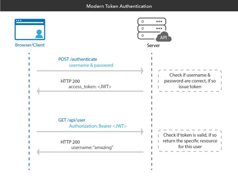 How to generate authorization token for API